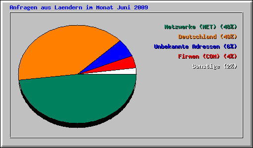 Anfragen aus Laendern im Monat Juni 2009