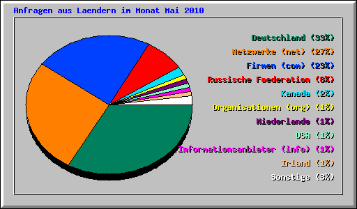 Anfragen aus Laendern im Monat Mai 2010