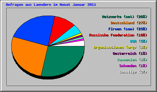 Anfragen aus Laendern im Monat Januar 2011