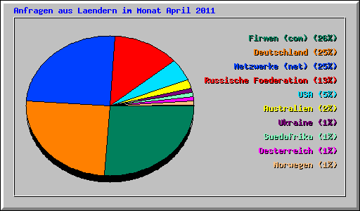 Anfragen aus Laendern im Monat April 2011