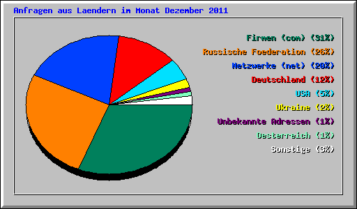 Anfragen aus Laendern im Monat Dezember 2011