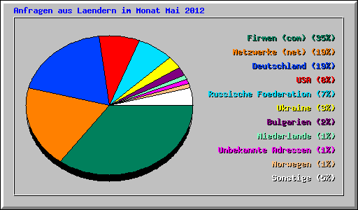 Anfragen aus Laendern im Monat Mai 2012
