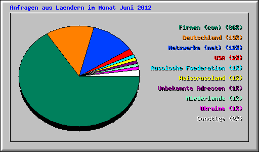 Anfragen aus Laendern im Monat Juni 2012