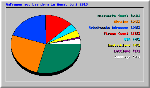 Anfragen aus Laendern im Monat Juni 2013