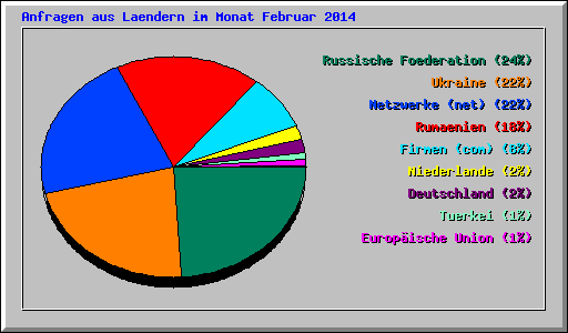 Anfragen aus Laendern im Monat Februar 2014