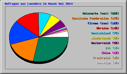 Anfragen aus Laendern im Monat Mai 2014