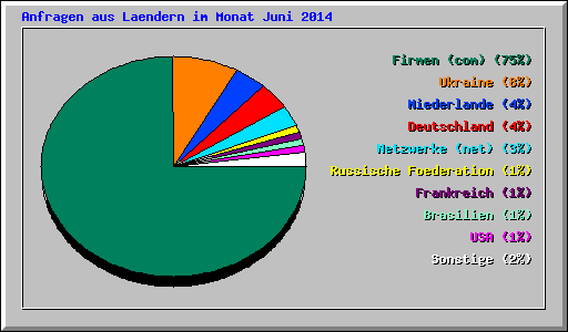 Anfragen aus Laendern im Monat Juni 2014