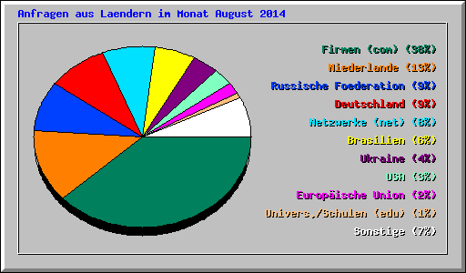 Anfragen aus Laendern im Monat August 2014