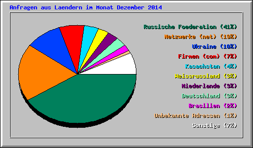 Anfragen aus Laendern im Monat Dezember 2014