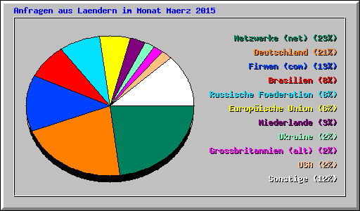 Anfragen aus Laendern im Monat Maerz 2015