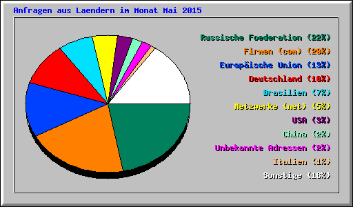 Anfragen aus Laendern im Monat Mai 2015