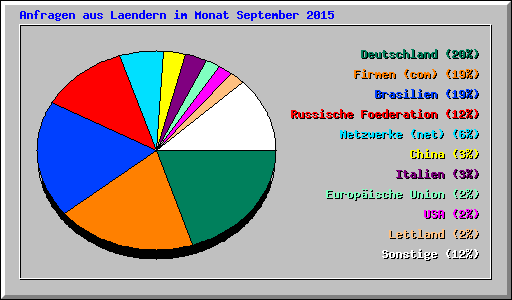 Anfragen aus Laendern im Monat September 2015