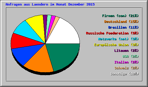 Anfragen aus Laendern im Monat Dezember 2015