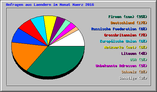 Anfragen aus Laendern im Monat Maerz 2016