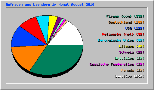 Anfragen aus Laendern im Monat August 2016