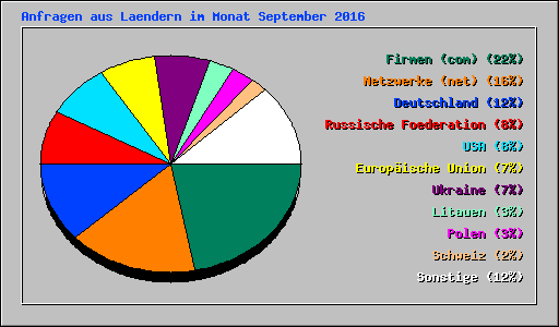 Anfragen aus Laendern im Monat September 2016