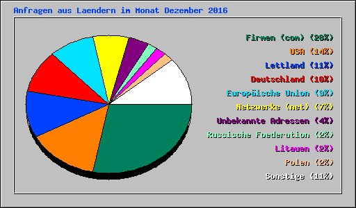 Anfragen aus Laendern im Monat Dezember 2016