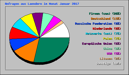 Anfragen aus Laendern im Monat Januar 2017