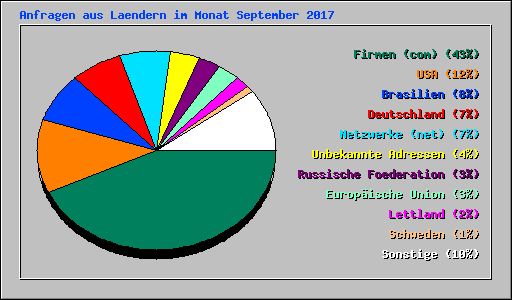 Anfragen aus Laendern im Monat September 2017
