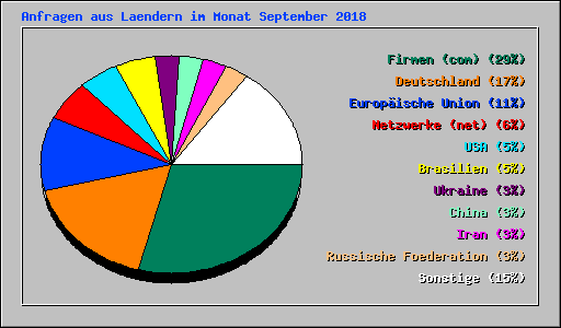 Anfragen aus Laendern im Monat September 2018