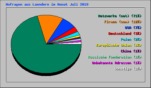 Anfragen aus Laendern im Monat Juli 2019
