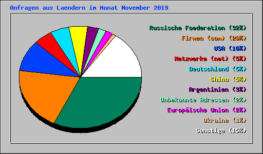 Anfragen aus Laendern im Monat November 2019