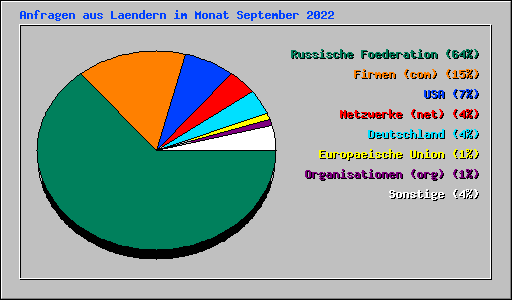 Anfragen aus Laendern im Monat September 2022