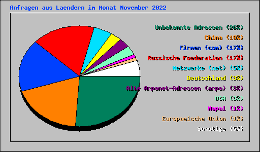 Anfragen aus Laendern im Monat November 2022