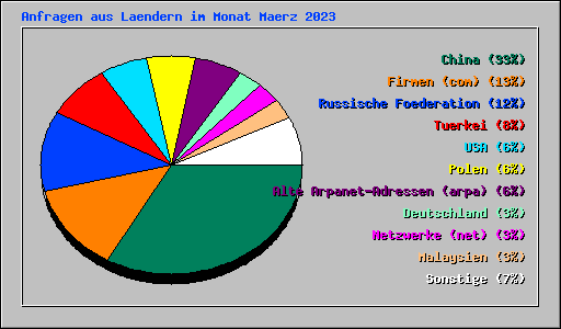 Anfragen aus Laendern im Monat Maerz 2023