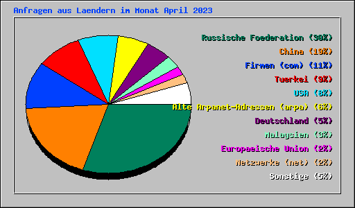 Anfragen aus Laendern im Monat April 2023