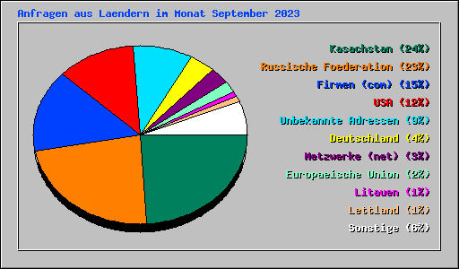 Anfragen aus Laendern im Monat September 2023