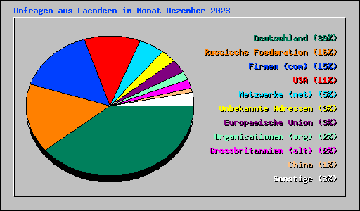Anfragen aus Laendern im Monat Dezember 2023