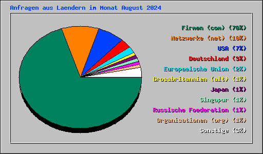 Anfragen aus Laendern im Monat August 2024