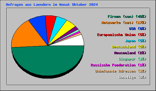 Anfragen aus Laendern im Monat Oktober 2024
