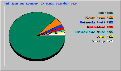 Anfragen aus Laendern im Monat Dezember 2024