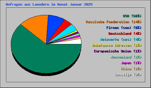 Anfragen aus Laendern im Monat Januar 2025