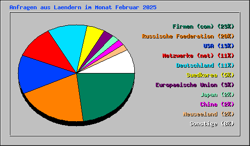 Anfragen aus Laendern im Monat Februar 2025