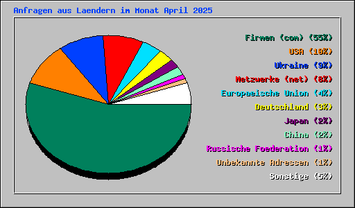 Anfragen aus Laendern im Monat April 2025