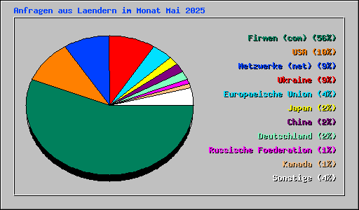 Anfragen aus Laendern im Monat Mai 2025