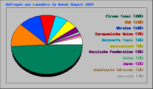 Anfragen aus Laendern im Monat August 2025