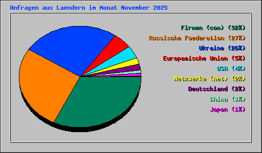 Anfragen aus Laendern im Monat November 2025