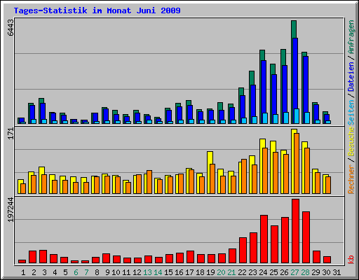 Tages-Statistik im Monat Juni 2009