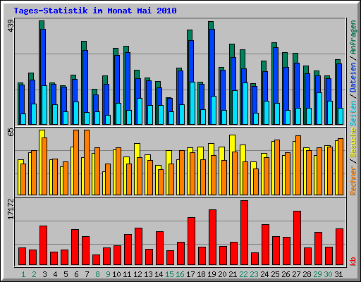 Tages-Statistik im Monat Mai 2010