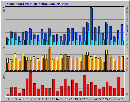 Tages-Statistik im Monat Januar 2011