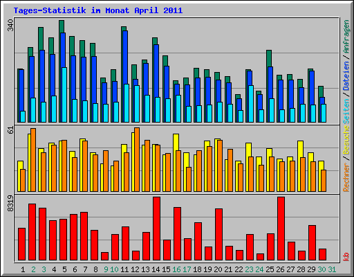 Tages-Statistik im Monat April 2011