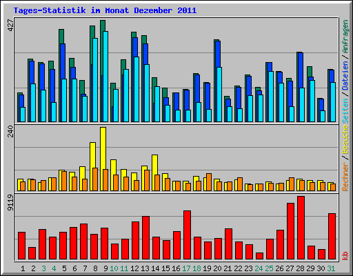 Tages-Statistik im Monat Dezember 2011
