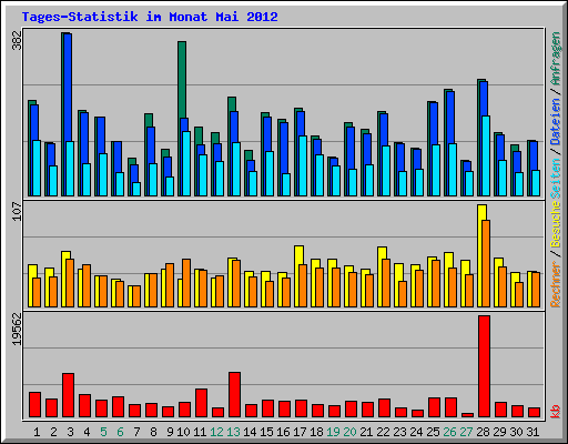 Tages-Statistik im Monat Mai 2012