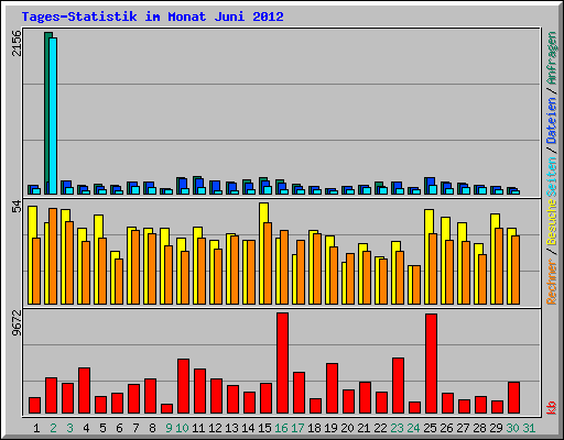 Tages-Statistik im Monat Juni 2012