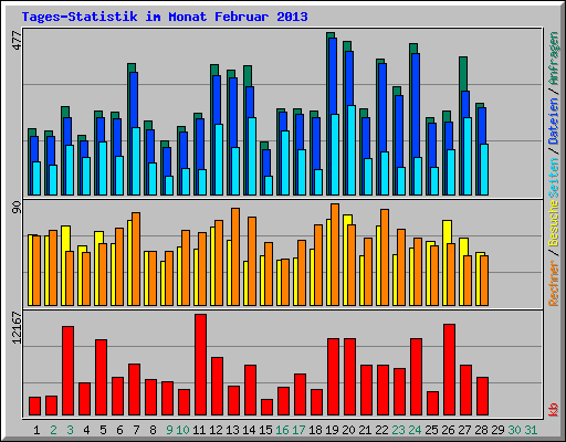 Tages-Statistik im Monat Februar 2013