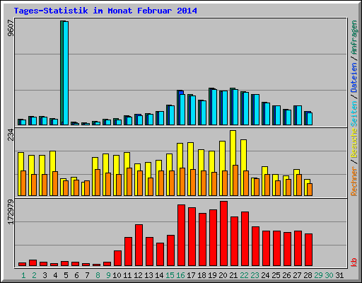 Tages-Statistik im Monat Februar 2014